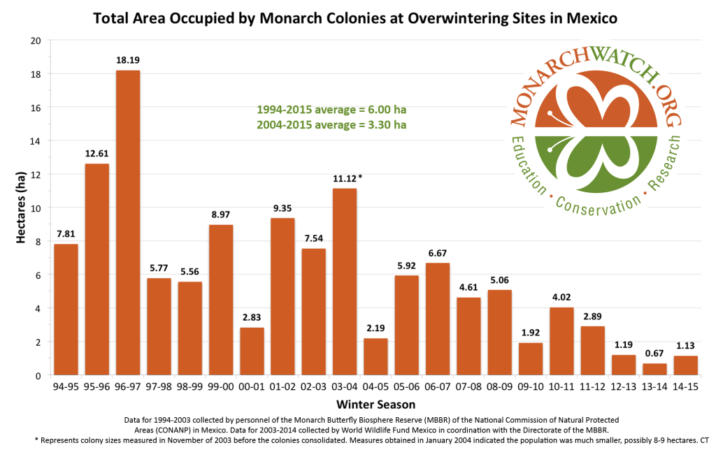 monarch-population-figure-monarchwatch-2015