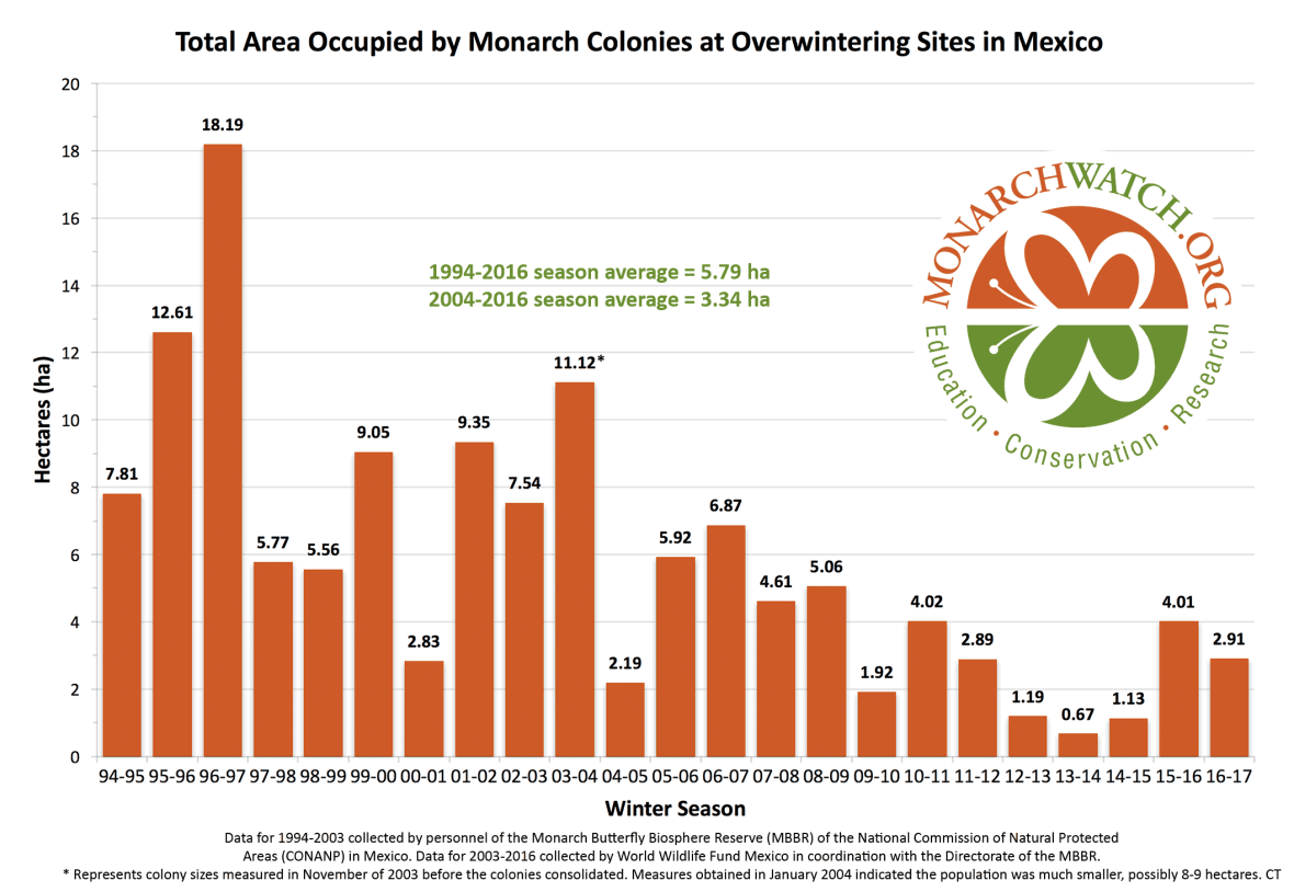 monarch-population-figure-monarchwatch-2017