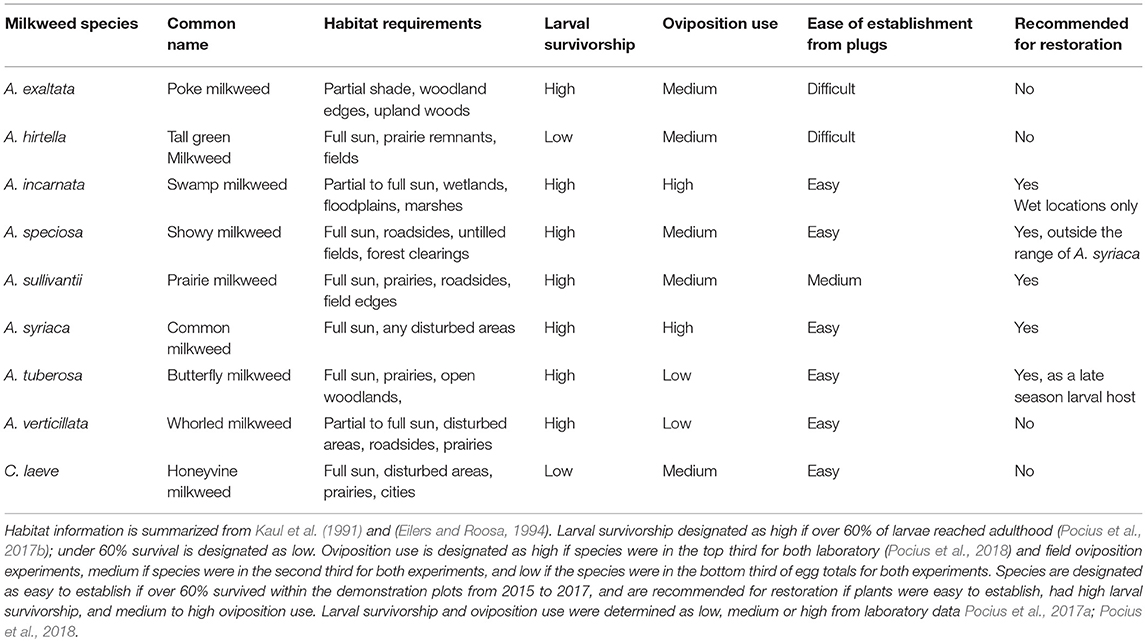 Monarch Butterflies Show Differential Utilization of Nine Midwes