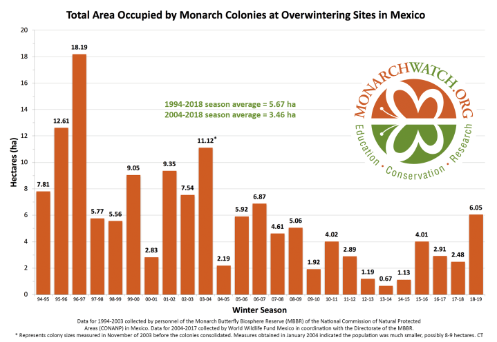 monarch-population-figure-monarchwatch-2019
